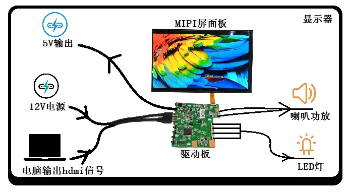 驱动板集成作用.jpg